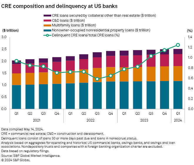 CRE Composition and Delinquency at US Banks Chart - S&P Global